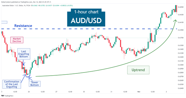 Hourly AUD/USD candlestick chart showing a tower bottom reversal pattern followed by an uptrend