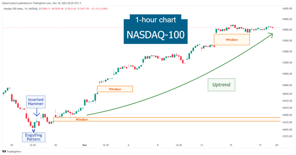 Hourly Nasdaq-100 candlestick chart displaying a bullish engulfing pattern followed by an uptrend