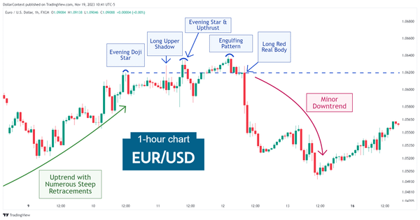Hourly EUR/USD candlestick chart displaying a confluence of bearish candlestick patterns followed by a downturn