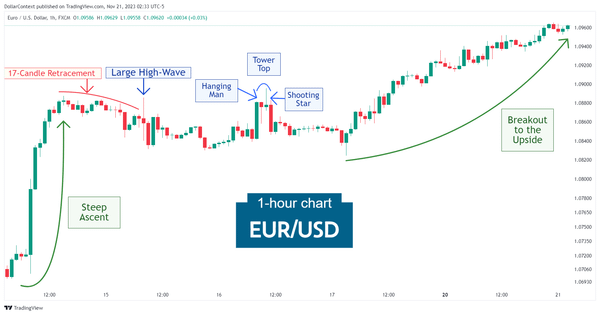 Hourly EUR/USD candlestick chart showing a sideways market before breaking out to the upside