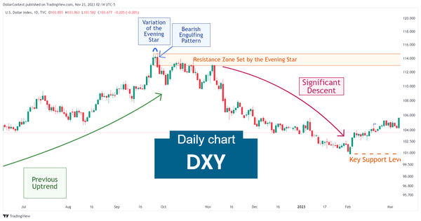 Daily DXY candlestick chart showing an evening star and a bearish engulfing pattern followed by a retracement