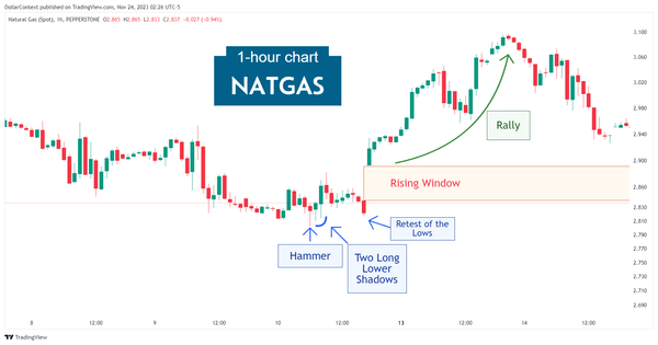 Hourly natural gas candlestick chart showing a hammer pattern followed by a rally