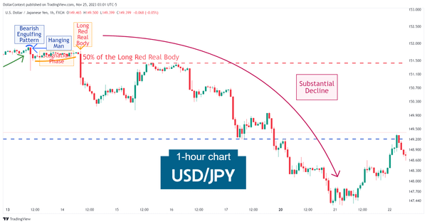 Hourly USD/JPY candlestick chart showing a bearish engulfing pattern followed by a downtrend