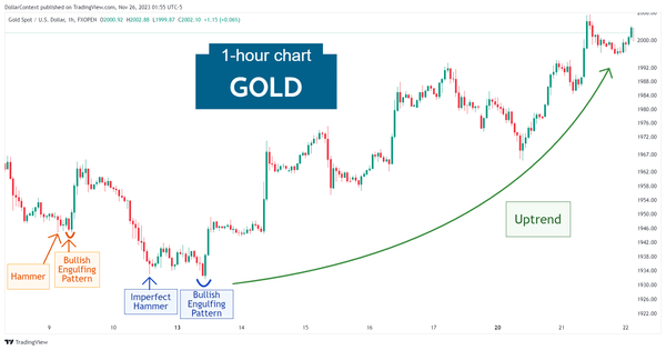 Hourly gold candlestick chart showing a series of bullish candlestick patterns followed by an uptrend
