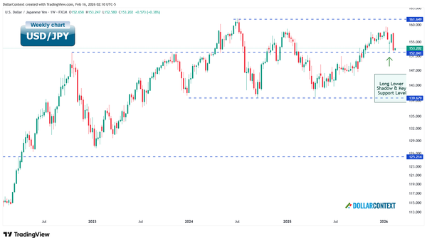 Weekly USD/JPY chart since 2023 showing broad range between 139 and 161 with a recent long lower shadow at former resistance turned support followed by a large bearish weekly candle