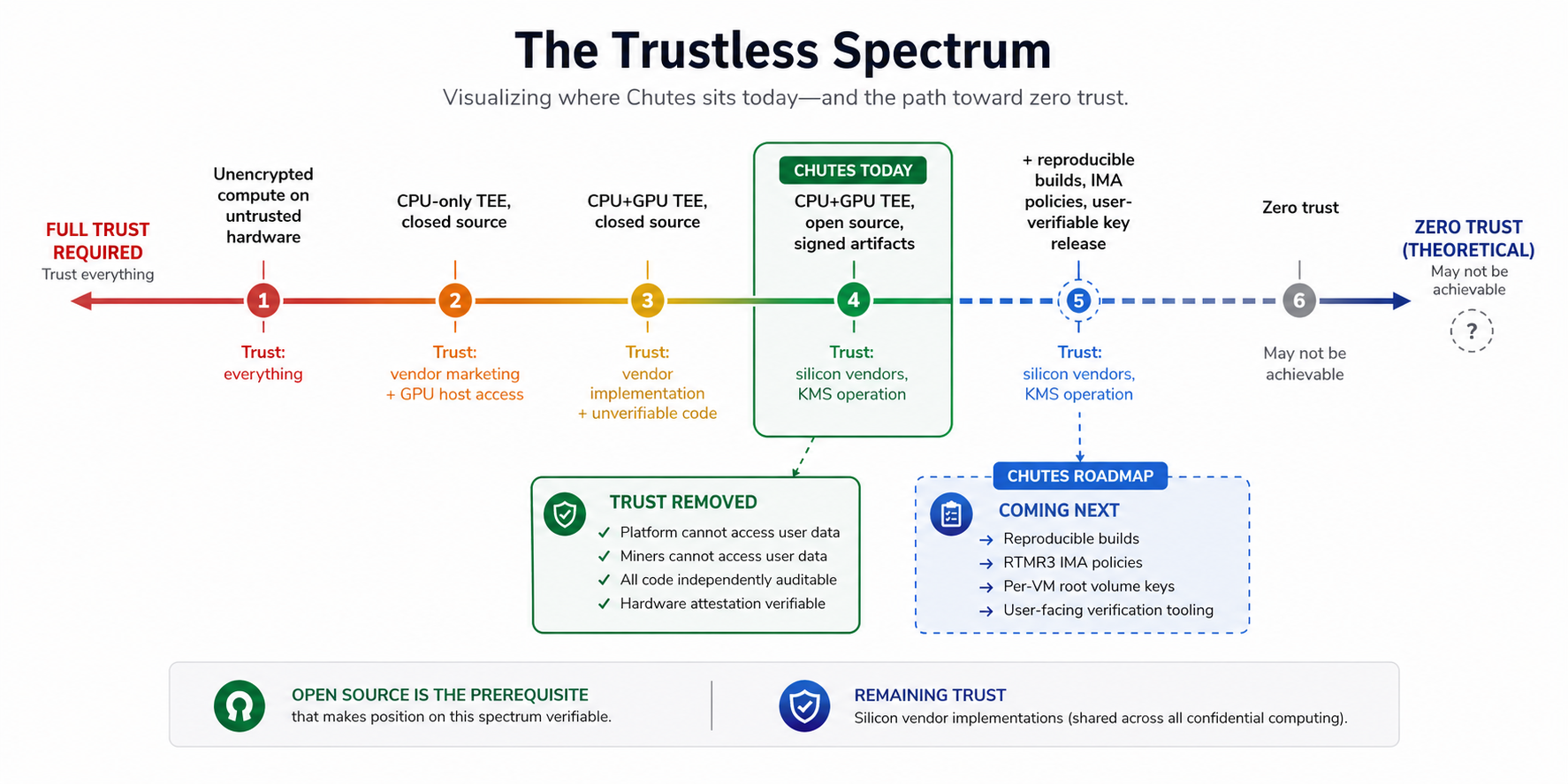 trustless-spectrum-scale