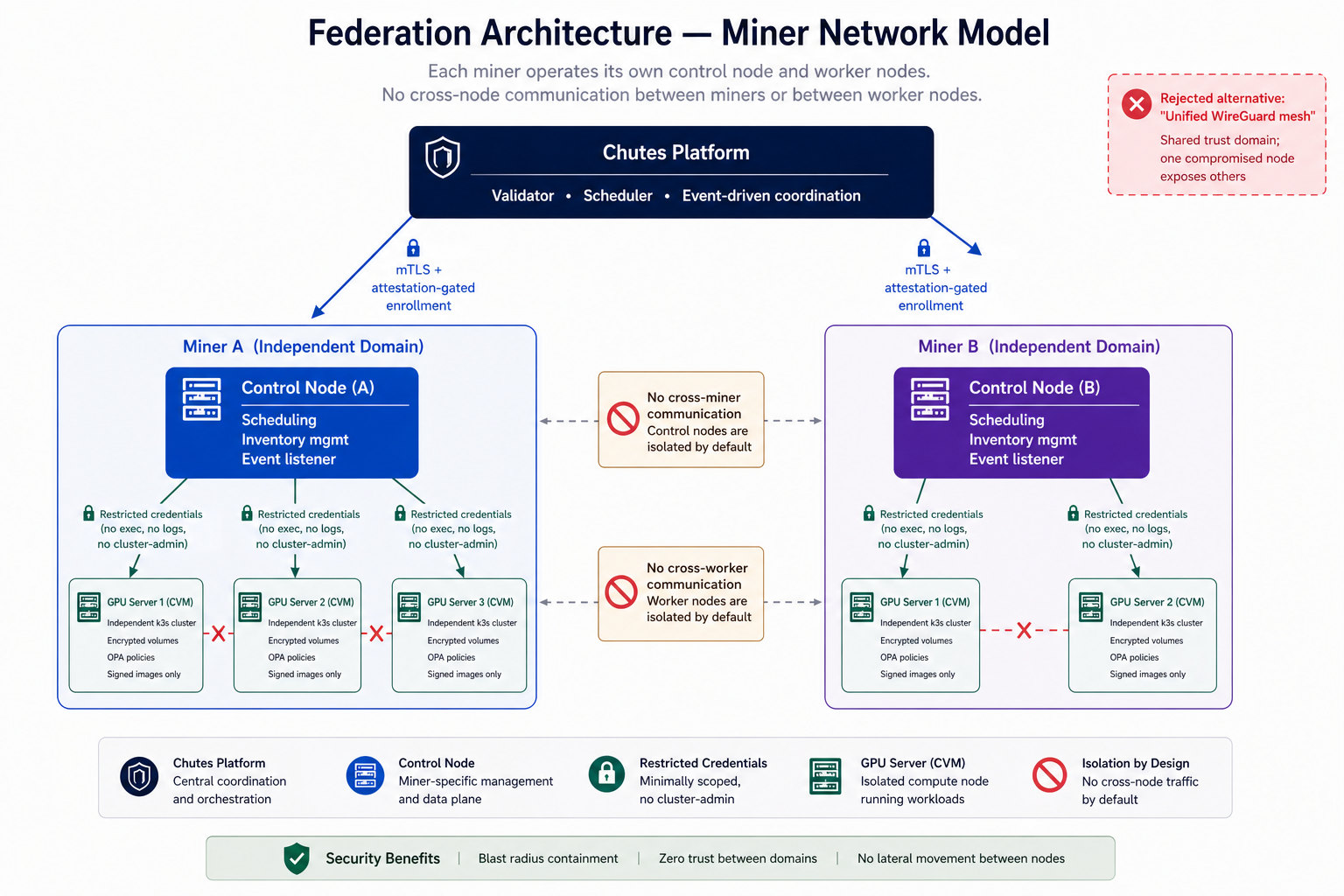 federation-topology