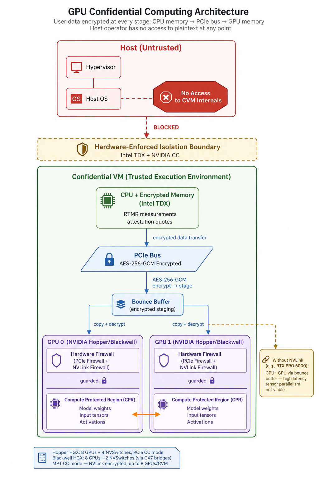 gpu-confidential-computing-architecture