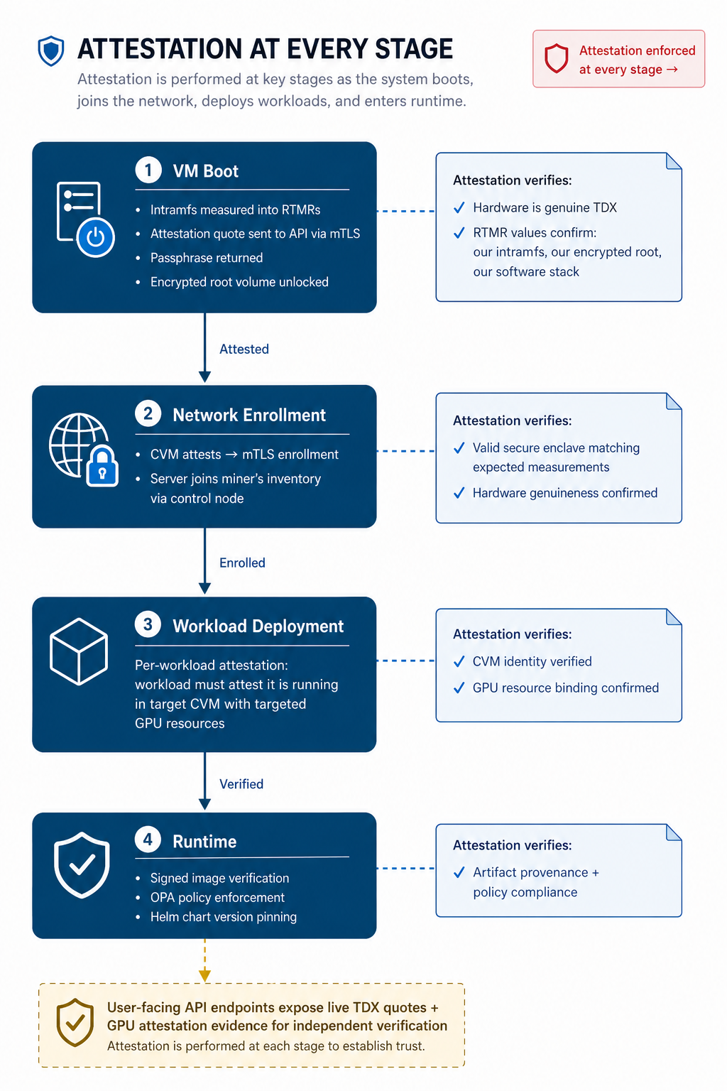 attestation-boot-chain