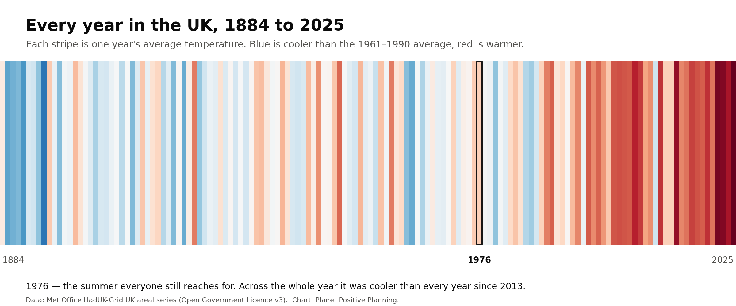 A graph comparing UK average temperature 1884 to 2025 / Data source = Met Office