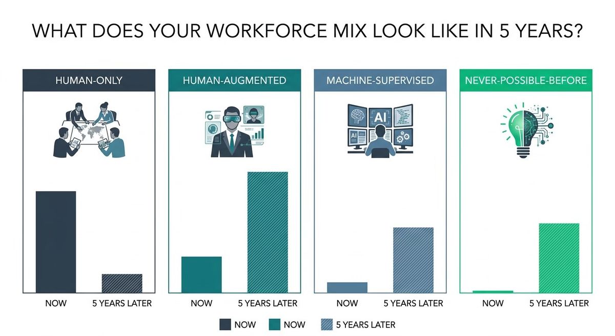 The other three kinds of work
