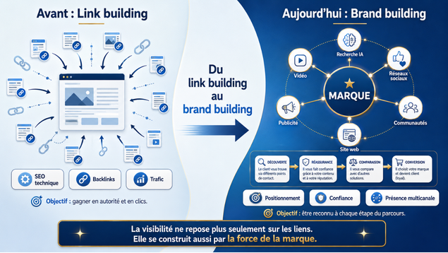 Du link building au brand building, comment construire sa visibilité à l'ère de l'IA
