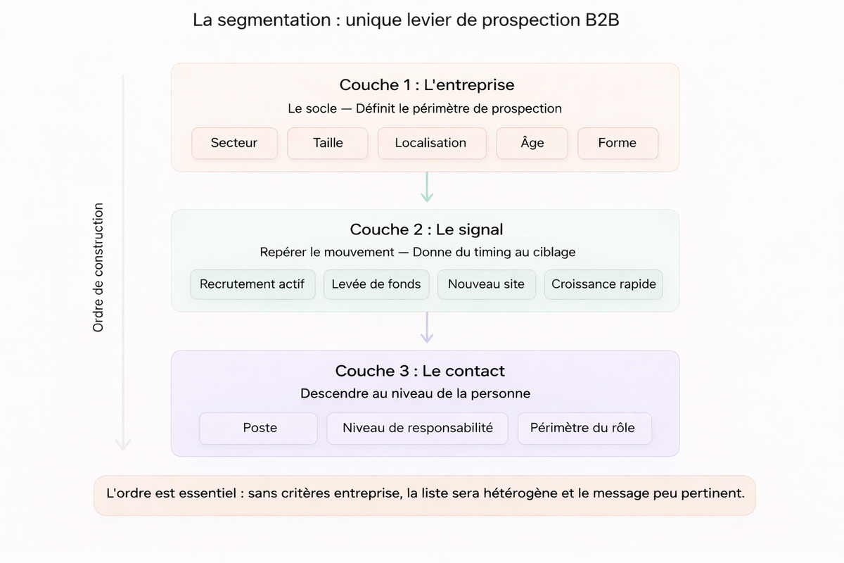 Pourquoi la segmentation est devenue l’unique levier de la prospection B2B