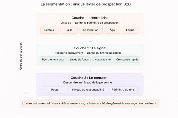 Pourquoi la segmentation est devenue l’unique levier de la prospection B2B