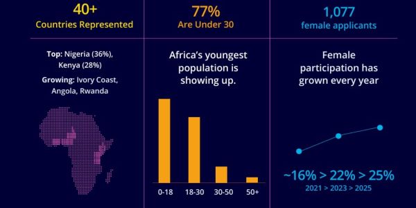 GameUp Africa's five-year report reveals where many African game development talents are coming from