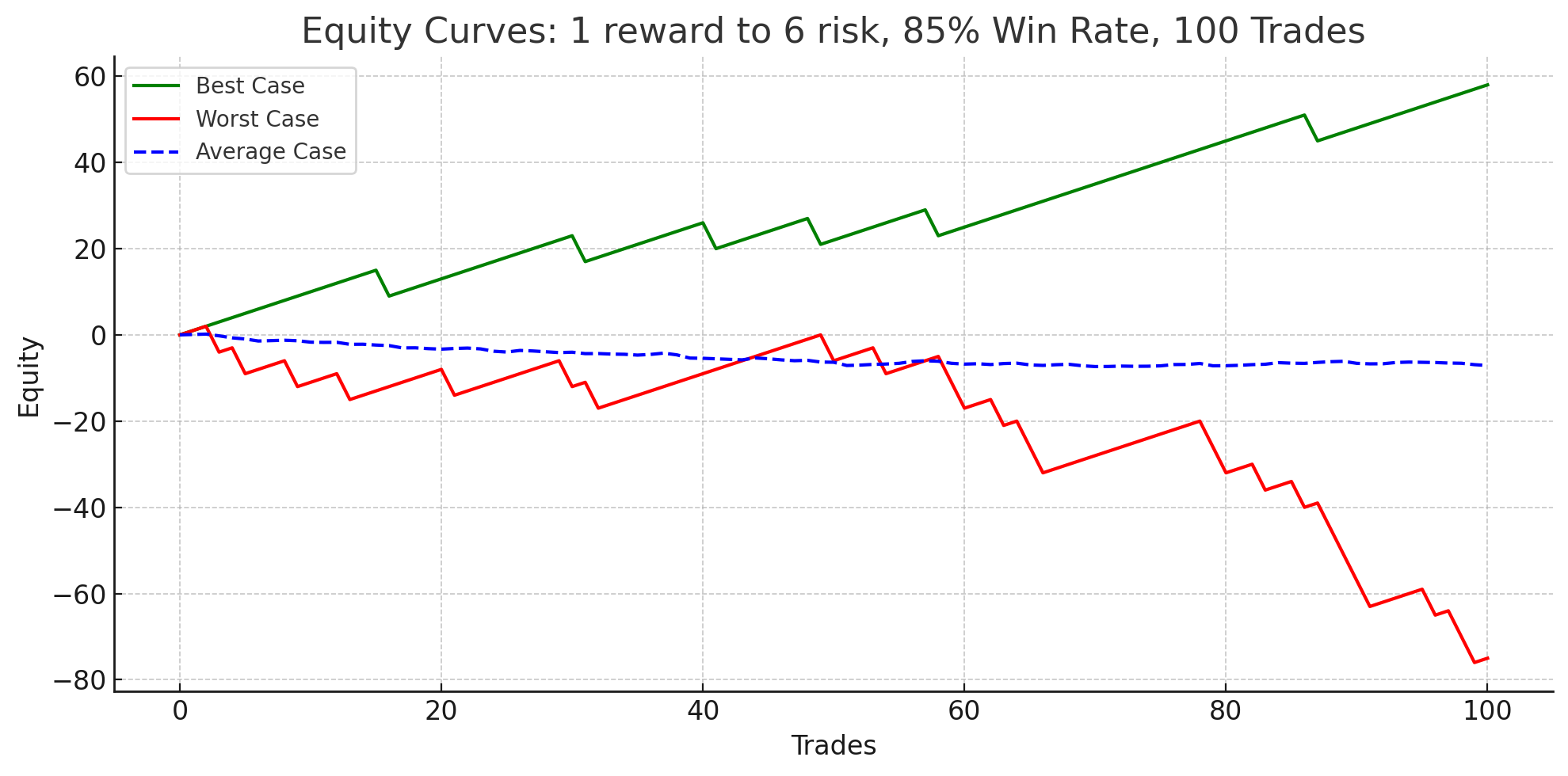 1 Reward to 6 Risk