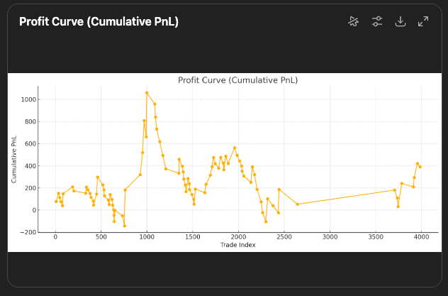 Profit Curve