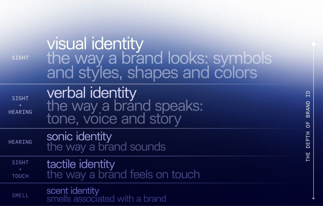 5 layers of Brand ID Stack