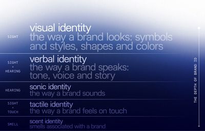 5 layers of Brand ID Stack