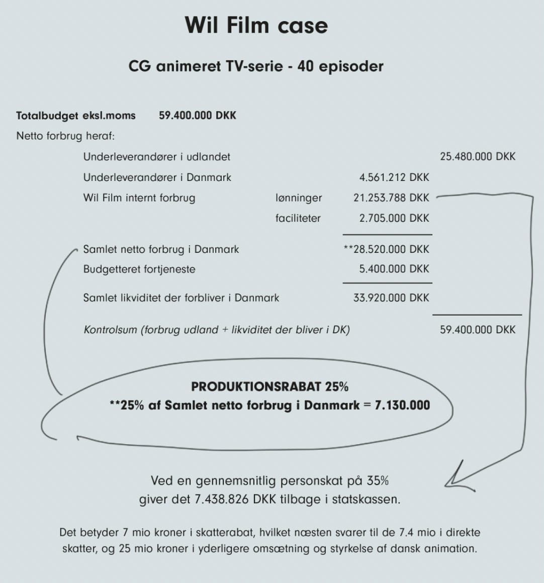 Danish animators call for production rebate