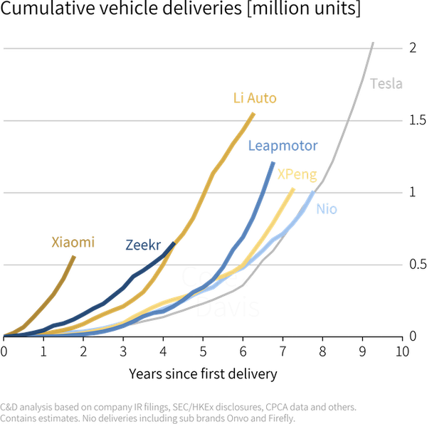 How fast are China’s EV disruptors scaling compared to the pioneer?