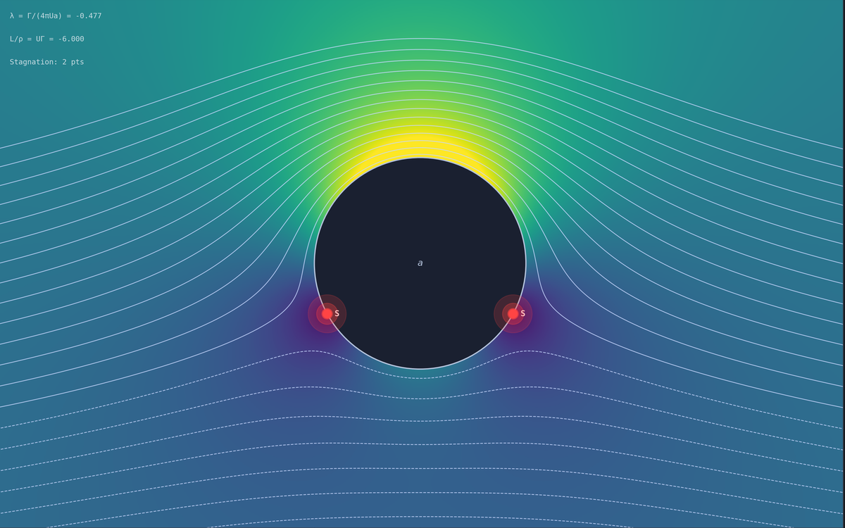 The Geometry of Flow