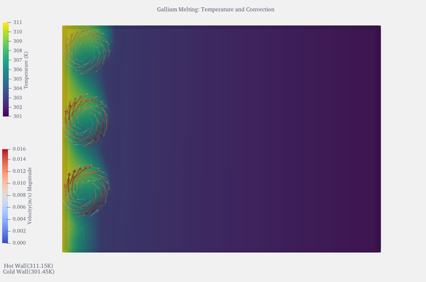 A convective melting solver in OpenFOAM: buoyancy-driven melting of gallium