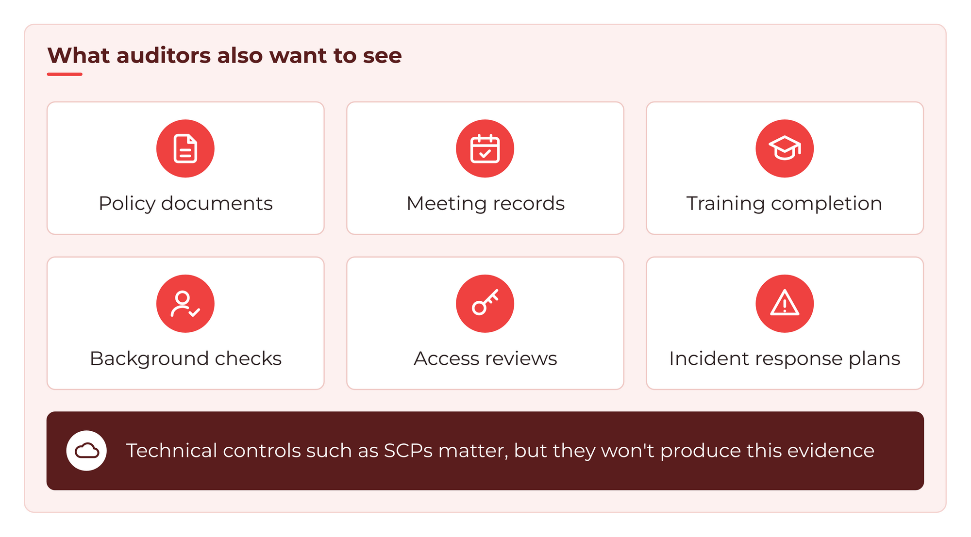 Six tiles showing what auditors also want to see: policy documents, meeting records, training completion, background checks, access reviews and incident response plans. A banner notes that technical controls such as SCPs matter but won't produce this evidence.