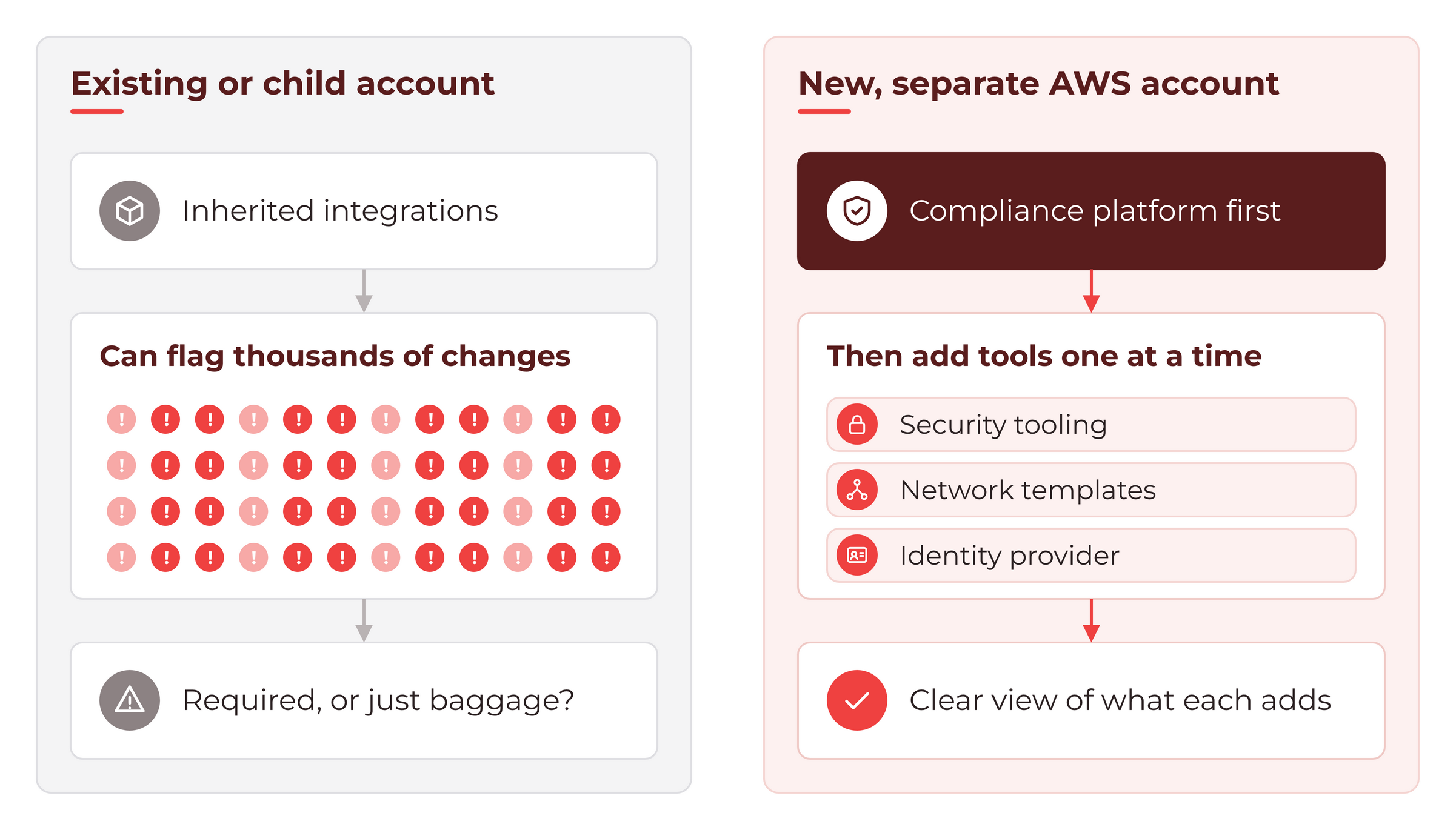 Comparison of two starting points. An existing or child account brings inherited integrations, can flag thousands of changes and makes it hard to tell what is required from baggage. A new, separate AWS account connects the compliance platform first, then adds security tooling, network templates and the identity provider one at a time, giving a clear view of what each adds.