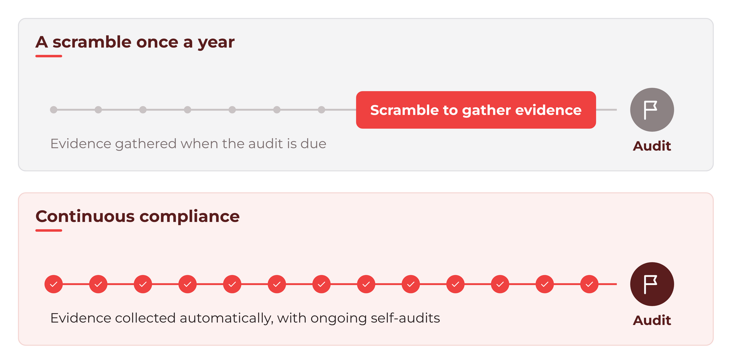 Two timelines leading to an audit. In the first, little happens until a scramble to gather evidence just before the audit. In the second, with continuous compliance, evidence is collected automatically at regular points all the way to the audit.