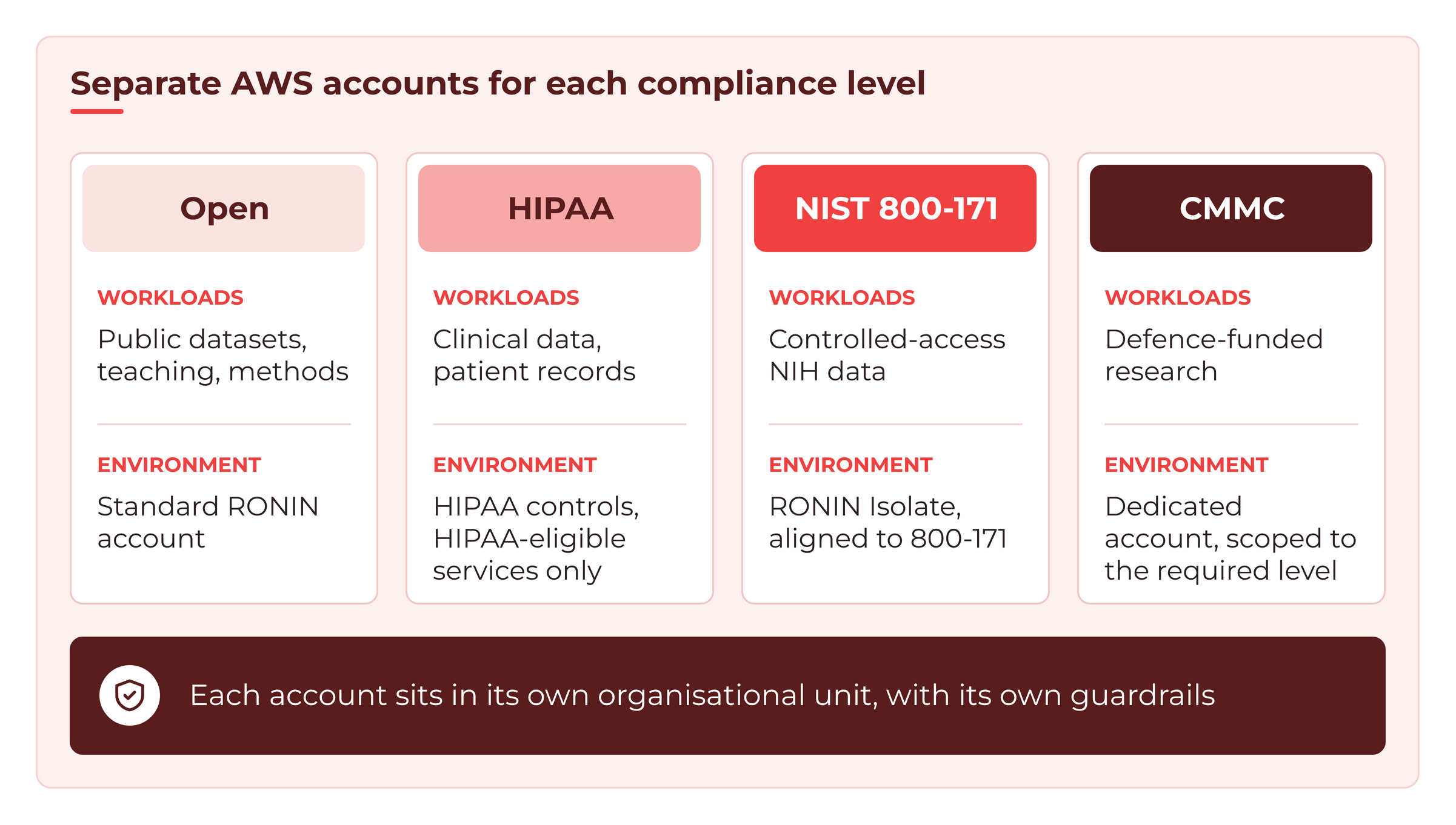 Four separate AWS accounts, one per compliance tier: Open for public datasets and teaching on a standard RONIN account; HIPAA for clinical data with HIPAA controls and HIPAA-eligible services only; NIST 800-171 for controlled-access NIH data in a RONIN Isolate; and CMMC for defence-funded research in a dedicated account. Each account sits in its own organisational unit with its own guardrails.