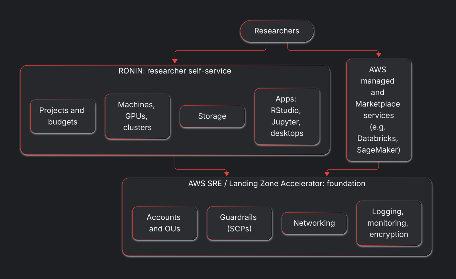 RONIN as the researcher self-service layer sitting on top of the AWS SRE and Landing Zone Accelerator foundation, alongside AWS managed and Marketplace services