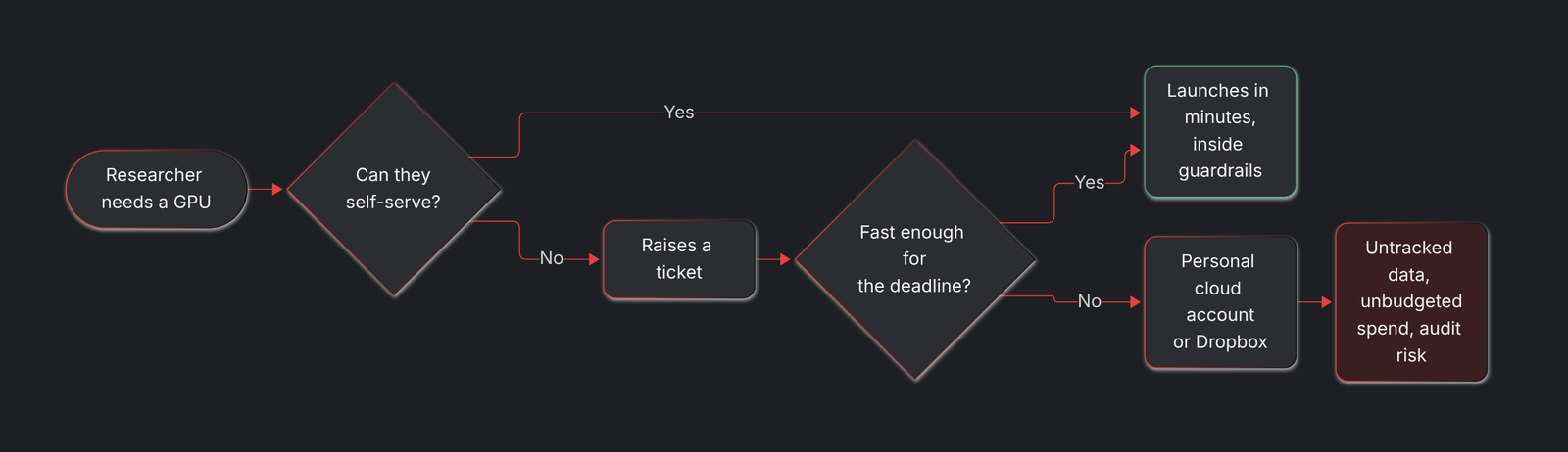Flowchart showing that when researchers can't self-serve a GPU fast enough, they drift to personal cloud accounts or Dropbox