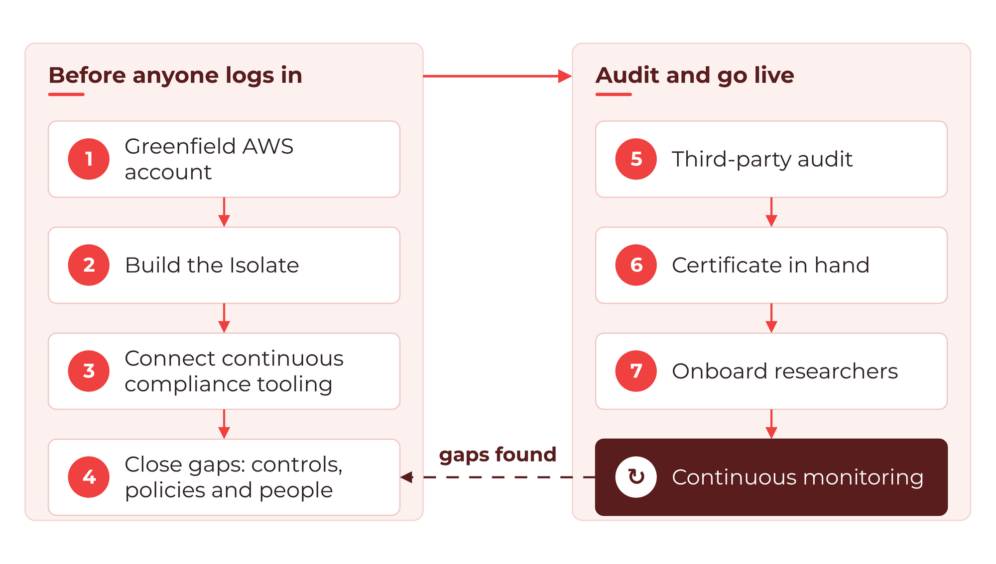 Seven-step flow from a greenfield AWS account through building the Isolate, continuous compliance and a third-party audit to onboarding researchers