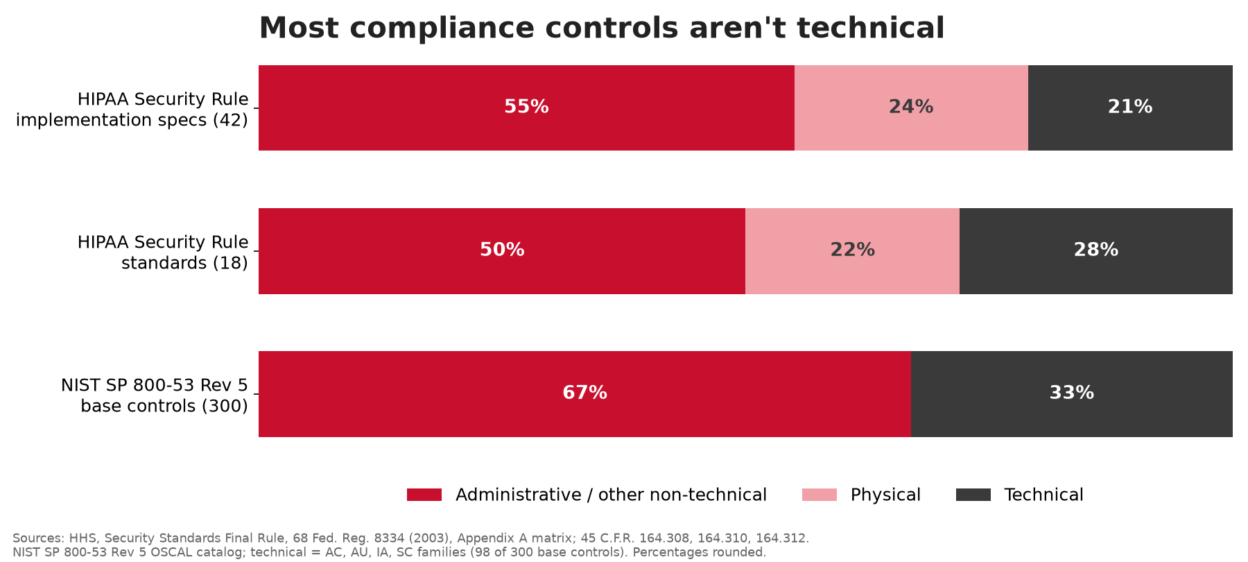 Bar chart: most HIPAA and NIST 800-53 controls are administrative or physical, not technical