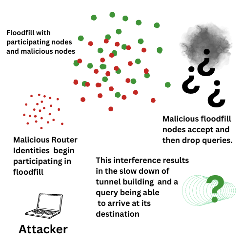 I2P Network Attack: A Summary