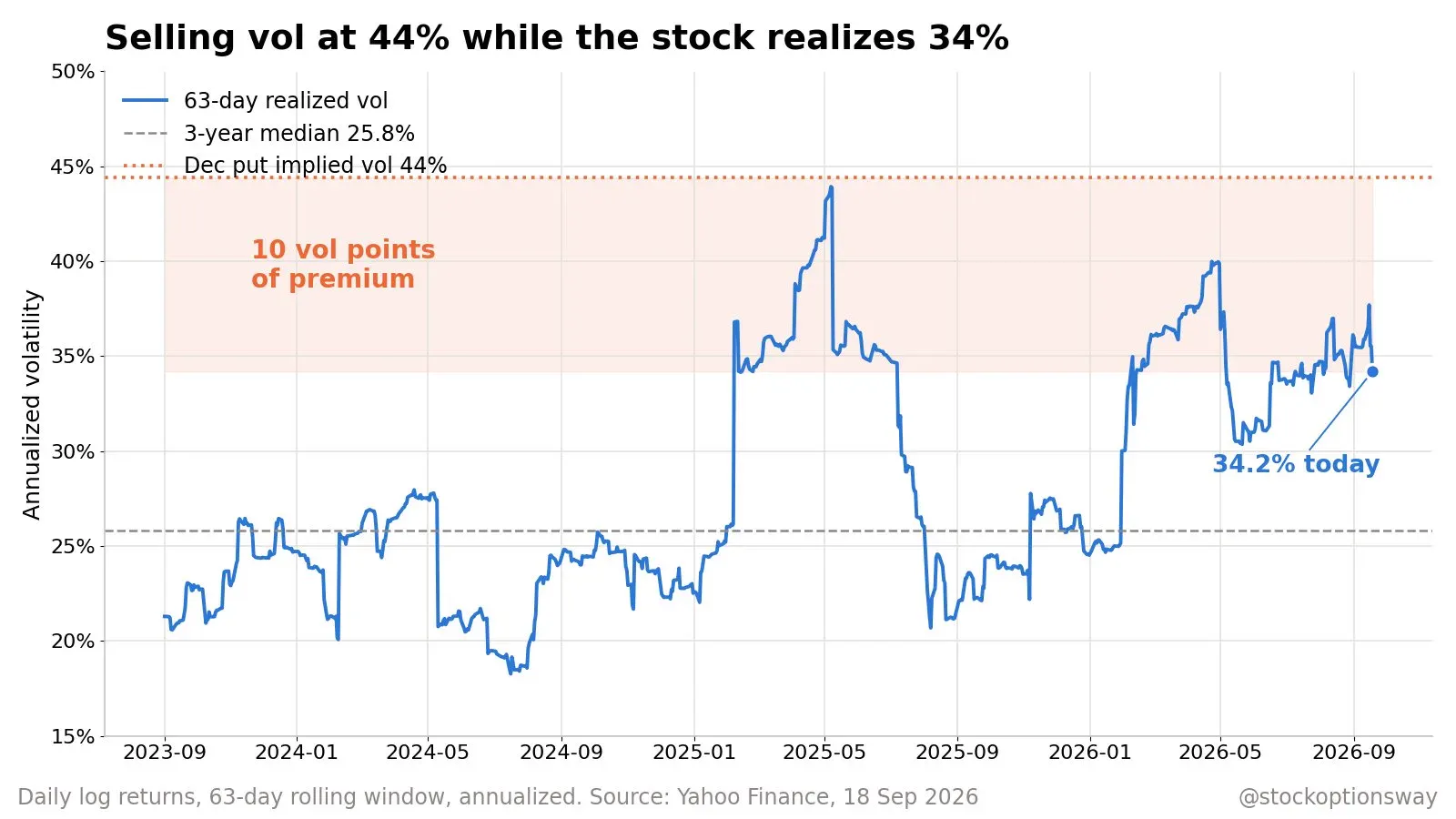 TTWO December put implied volatility 44% versus 34% realized volatility