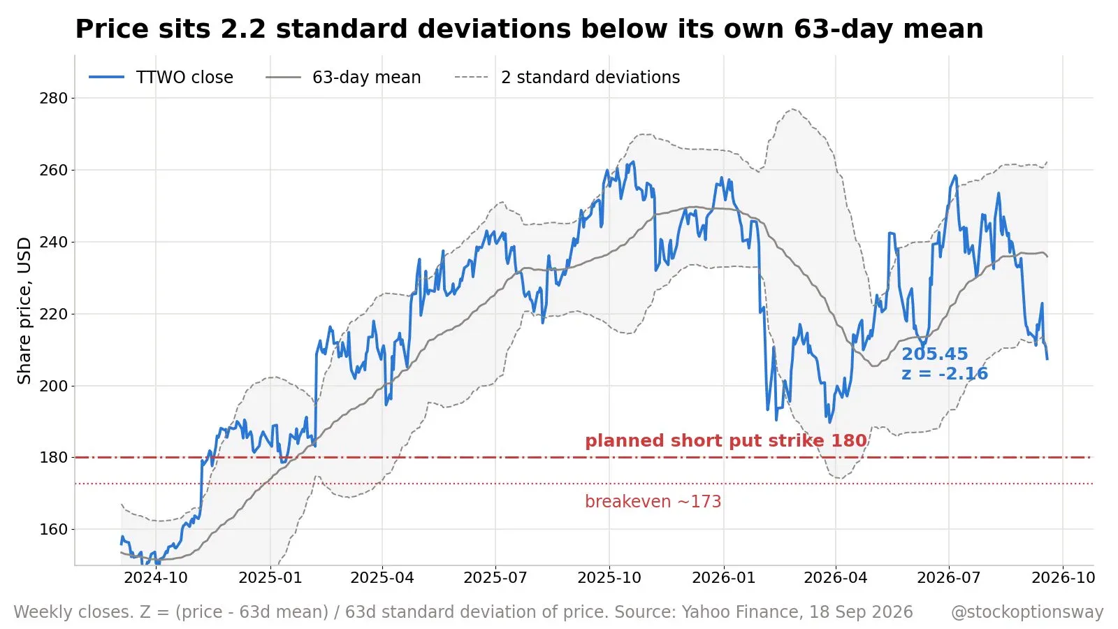 TTWO price 2.16 standard deviations below its 63 day mean, September 18, 2026