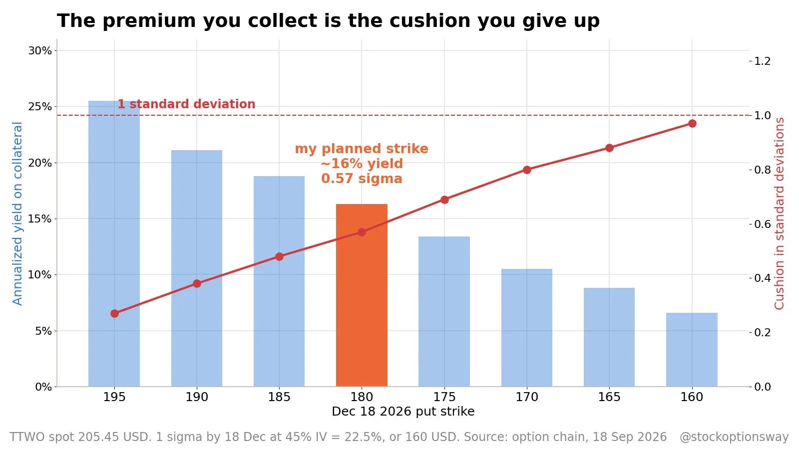 TTWO December put strikes: annualized yield versus cushion in standard deviations