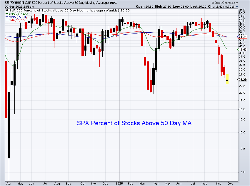 Weekly chart of the percentage of S&P 500 stocks above their 50 day moving average, falling to about 25% at the end of September 2026