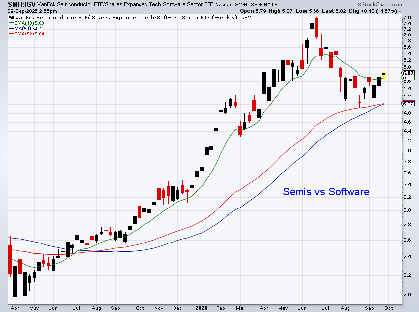 Weekly ratio chart of SMH semiconductor ETF versus IGV software ETF, showing semiconductors outperforming software from 2025 into 2026