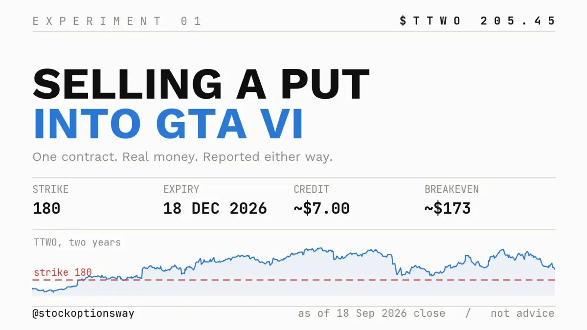 Experiment 01 trade card: short TTWO December 18, 2026 $180 put, breakeven about $173