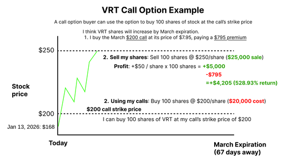VRT call option payoff showing $4,205 net profit on a $795 premium
