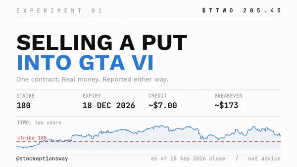 Experiment 01 trade card: short TTWO December 18, 2026 $180 put, breakeven about $173
