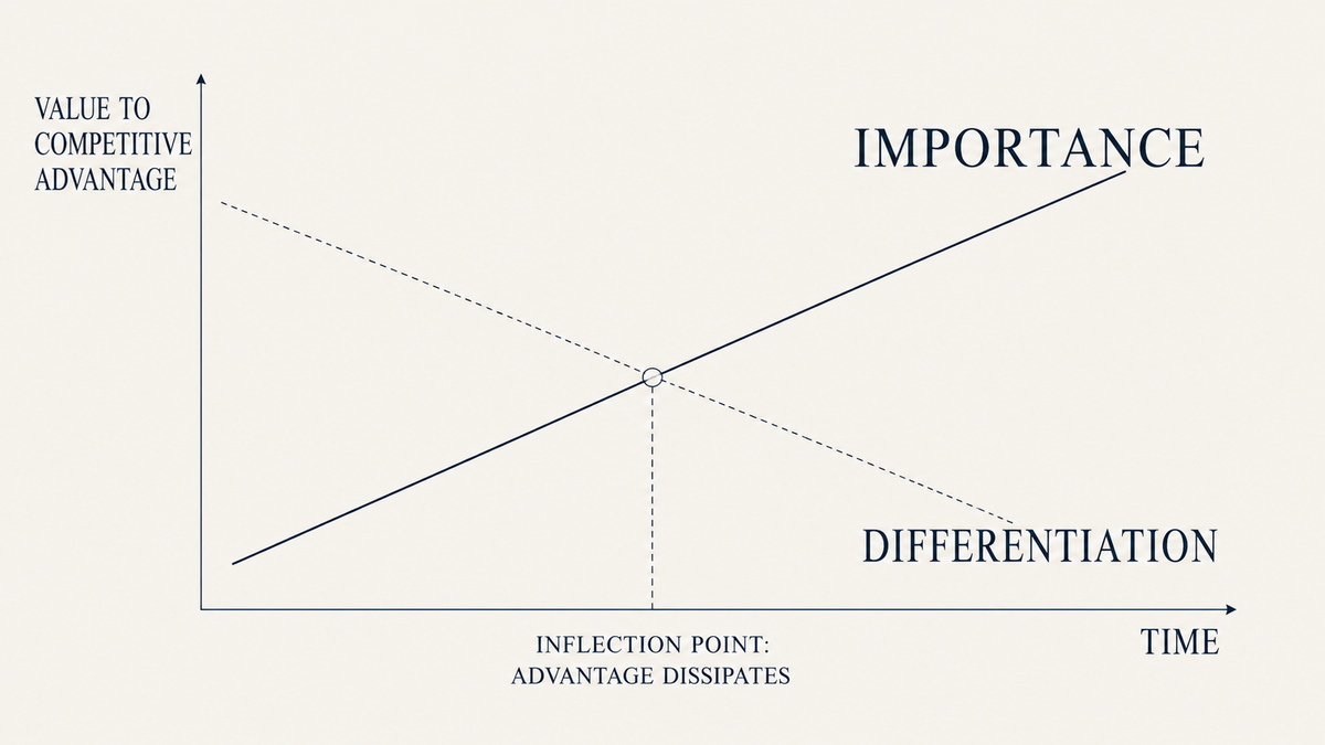 Too Important to Be a Moat