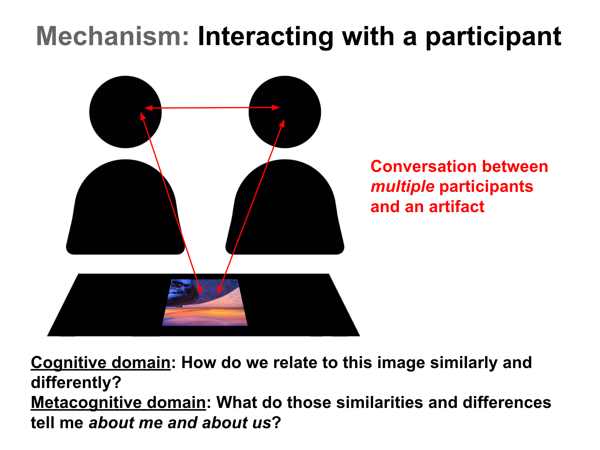 One person interacting with one artifact and one other person.