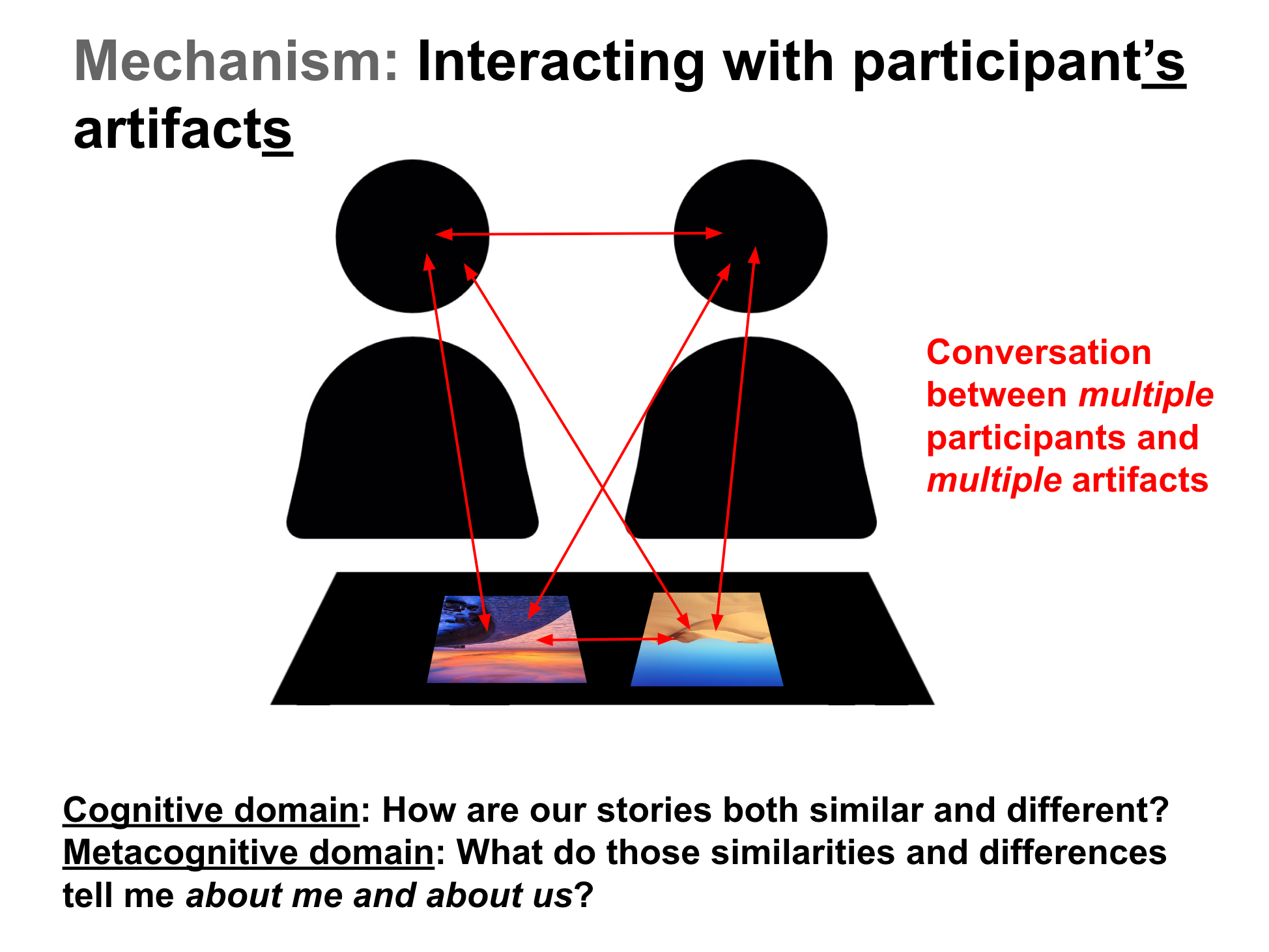 Two people interacting with two artifacts.
