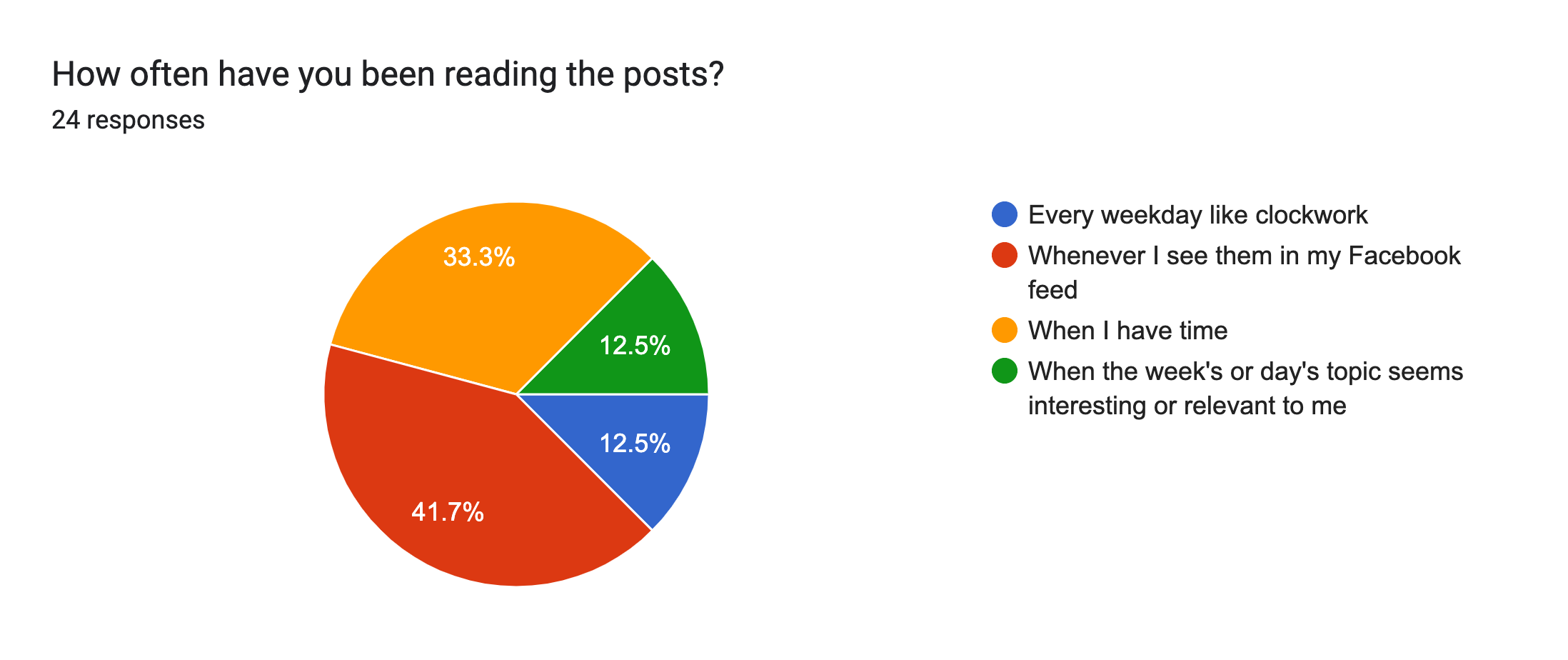 Forms response chart. Question title: How often have you been reading the posts?. Number of responses: 24 responses.