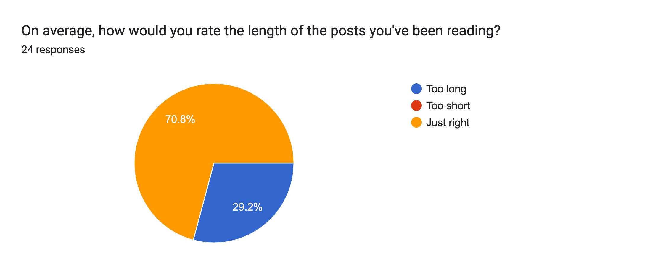 Forms response chart. Question title: On average, how would you rate the length of the posts you've been reading?. Number of responses: 24 responses.