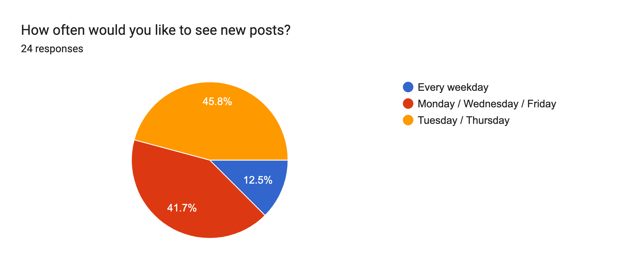 Forms response chart. Question title: How often would you like to see new posts?. Number of responses: 24 responses.